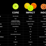 IMPACT Yellow CORE Pickleball - Hybrid | Outdoor - CORE Pickleball