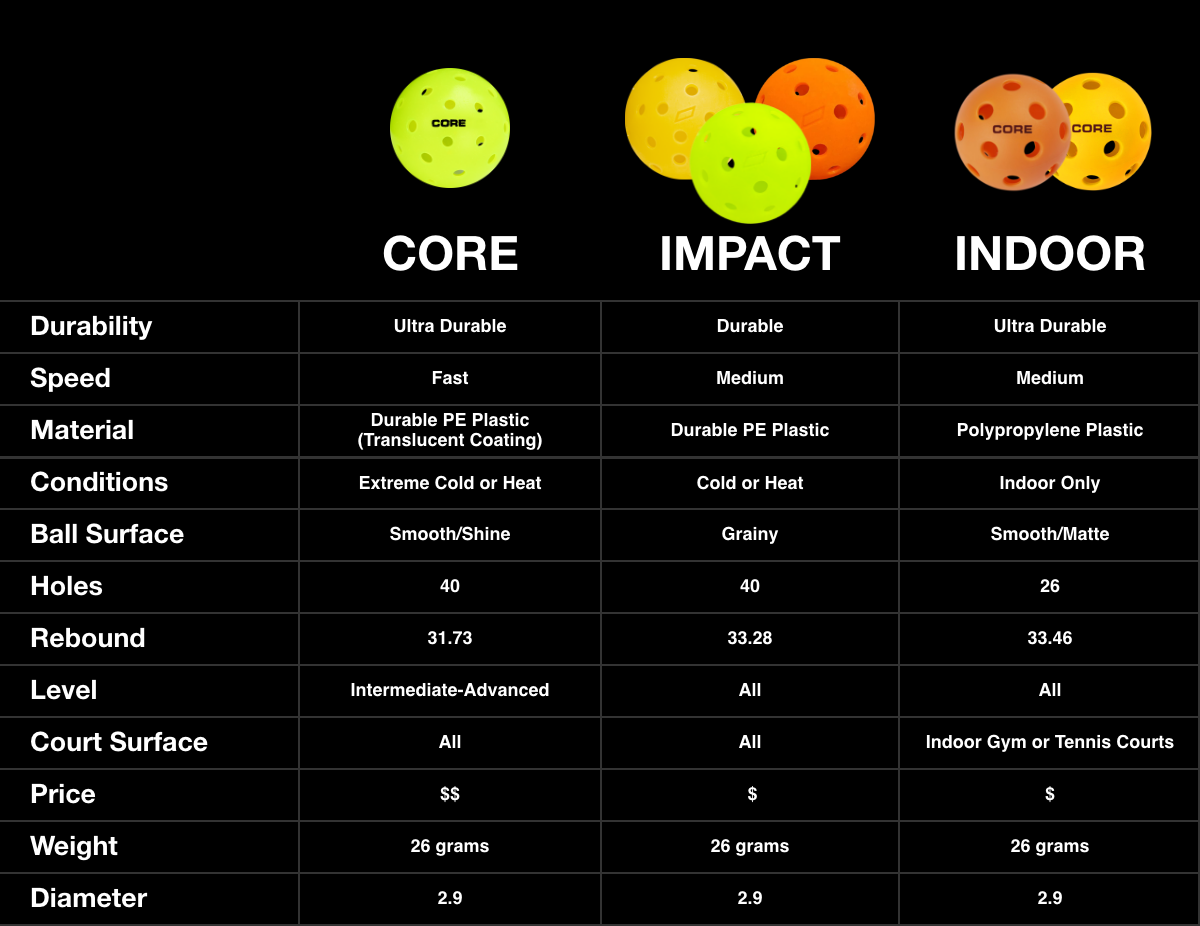 CORE - Indoor Orange 26 Hole Pickleballs - CORE Pickleball